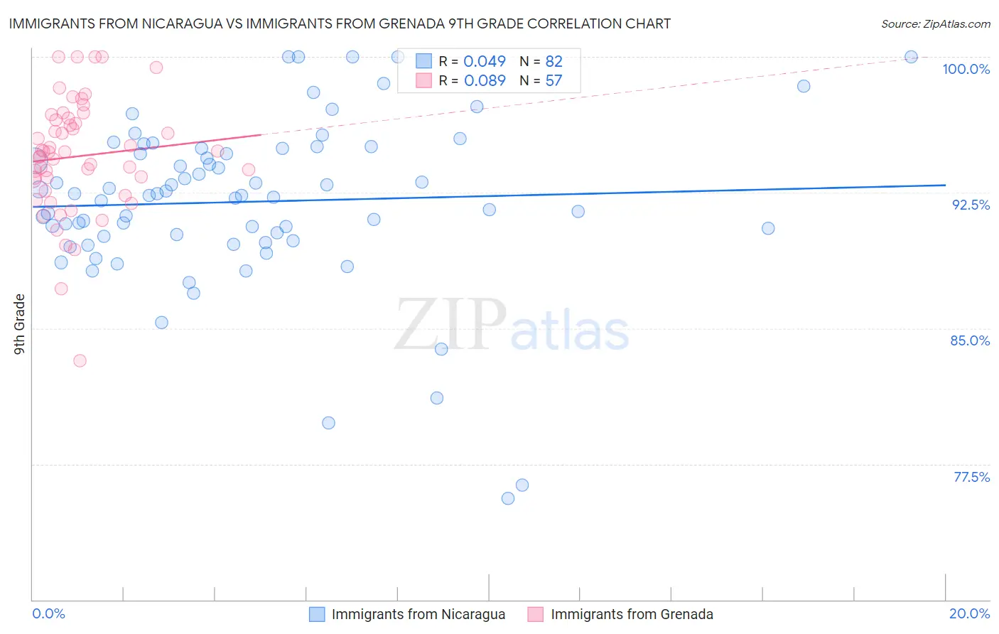 Immigrants from Nicaragua vs Immigrants from Grenada 9th Grade