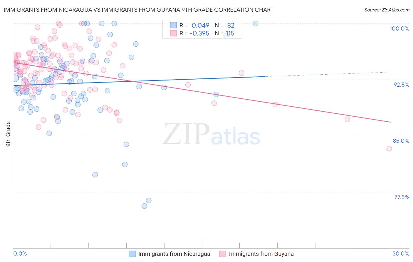 Immigrants from Nicaragua vs Immigrants from Guyana 9th Grade