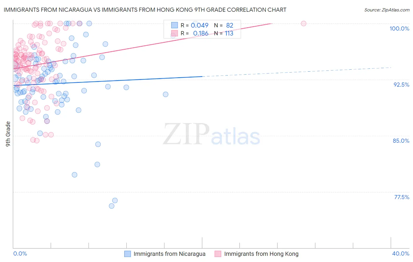 Immigrants from Nicaragua vs Immigrants from Hong Kong 9th Grade