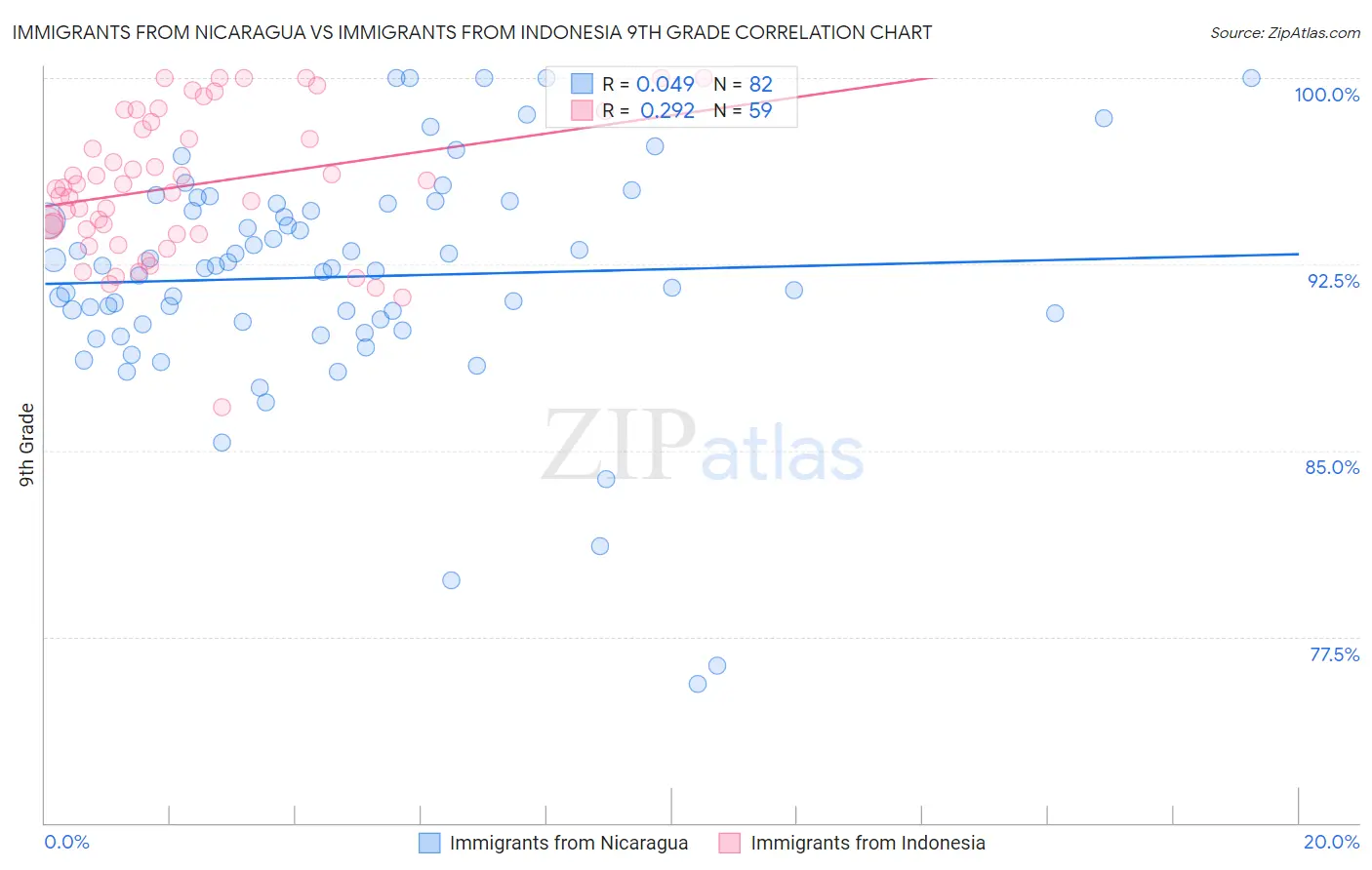 Immigrants from Nicaragua vs Immigrants from Indonesia 9th Grade