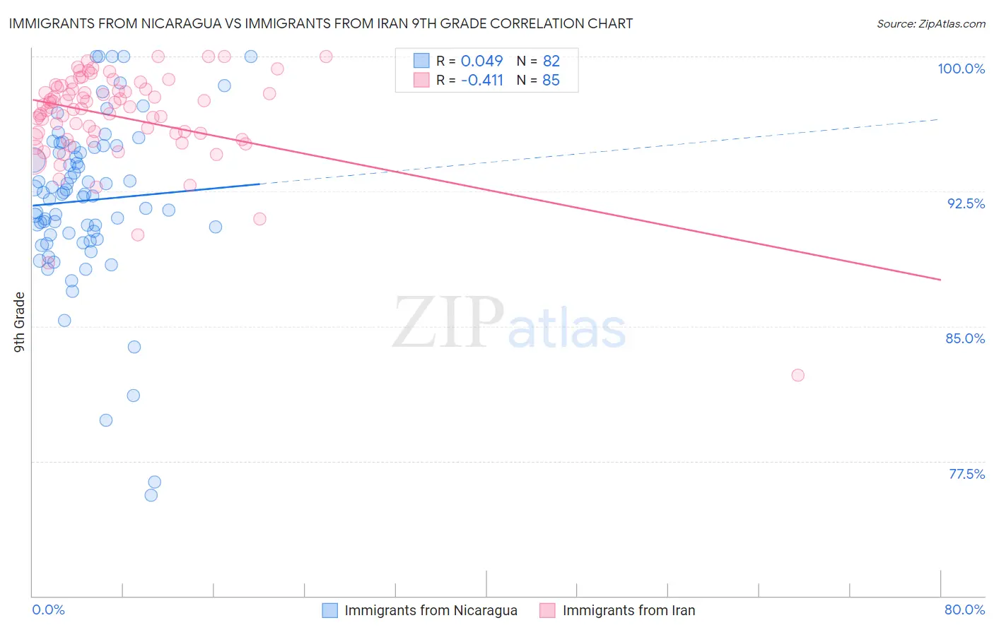 Immigrants from Nicaragua vs Immigrants from Iran 9th Grade