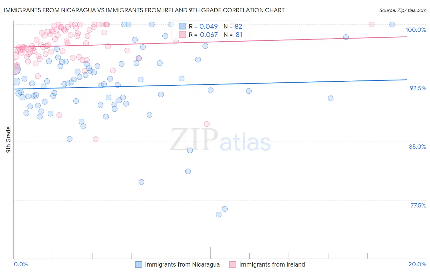 Immigrants from Nicaragua vs Immigrants from Ireland 9th Grade