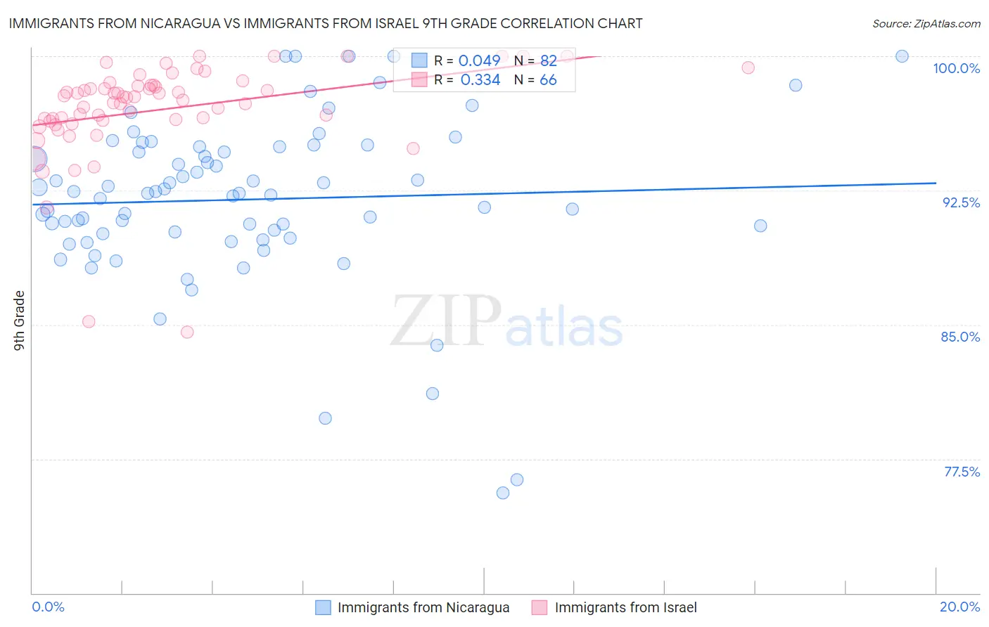 Immigrants from Nicaragua vs Immigrants from Israel 9th Grade