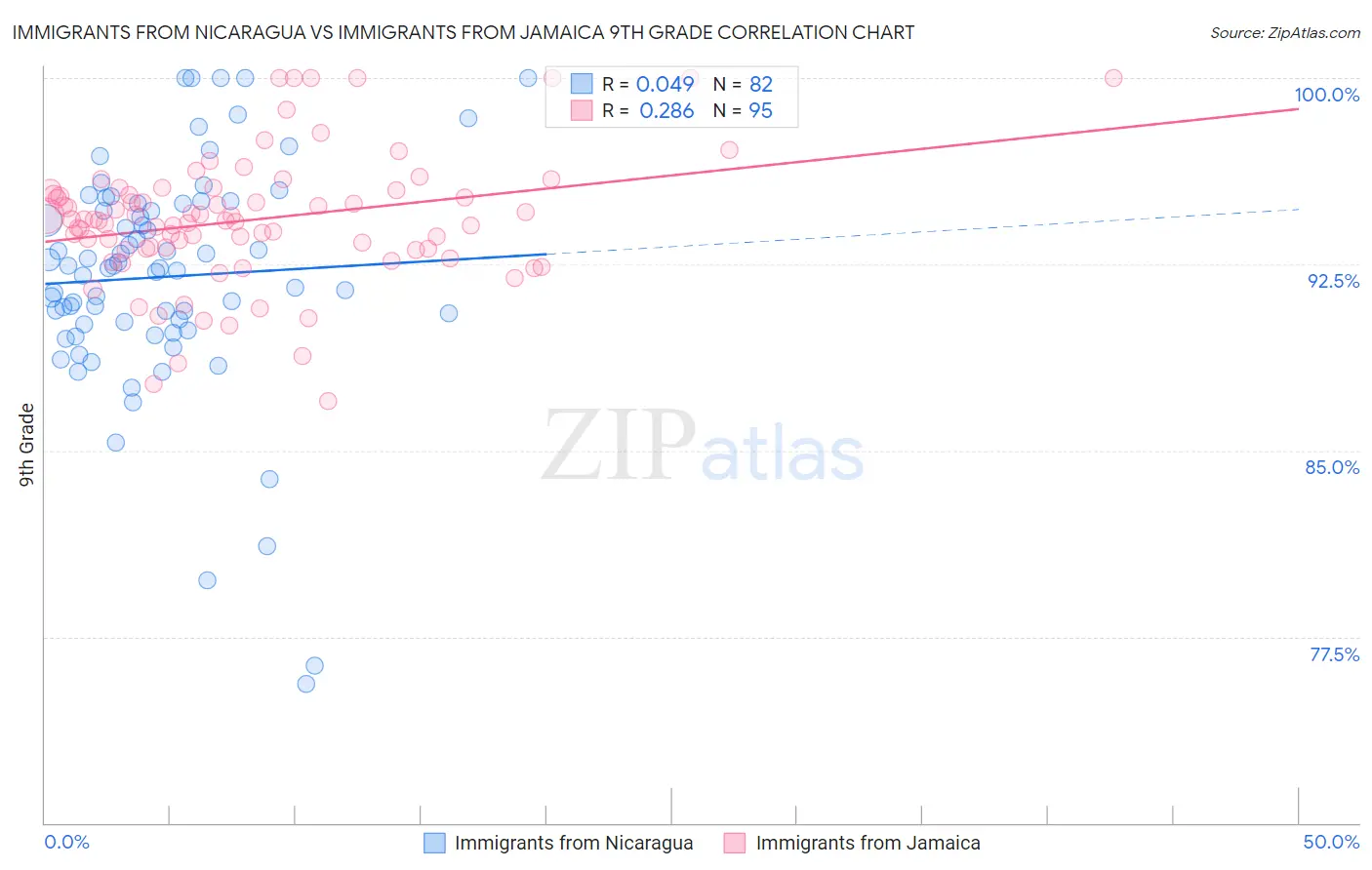 Immigrants from Nicaragua vs Immigrants from Jamaica 9th Grade