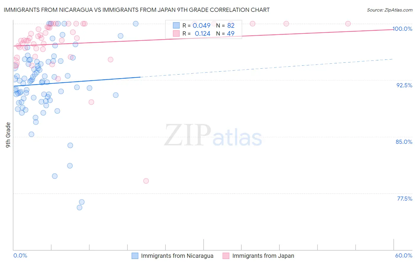 Immigrants from Nicaragua vs Immigrants from Japan 9th Grade