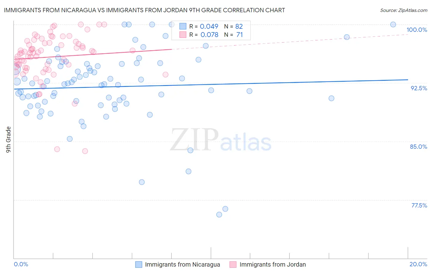 Immigrants from Nicaragua vs Immigrants from Jordan 9th Grade