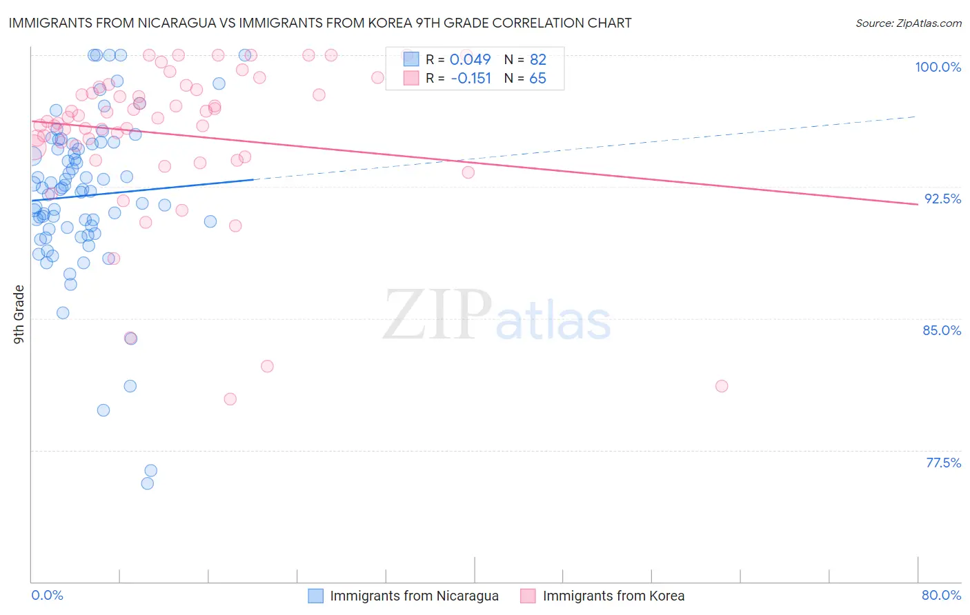 Immigrants from Nicaragua vs Immigrants from Korea 9th Grade
