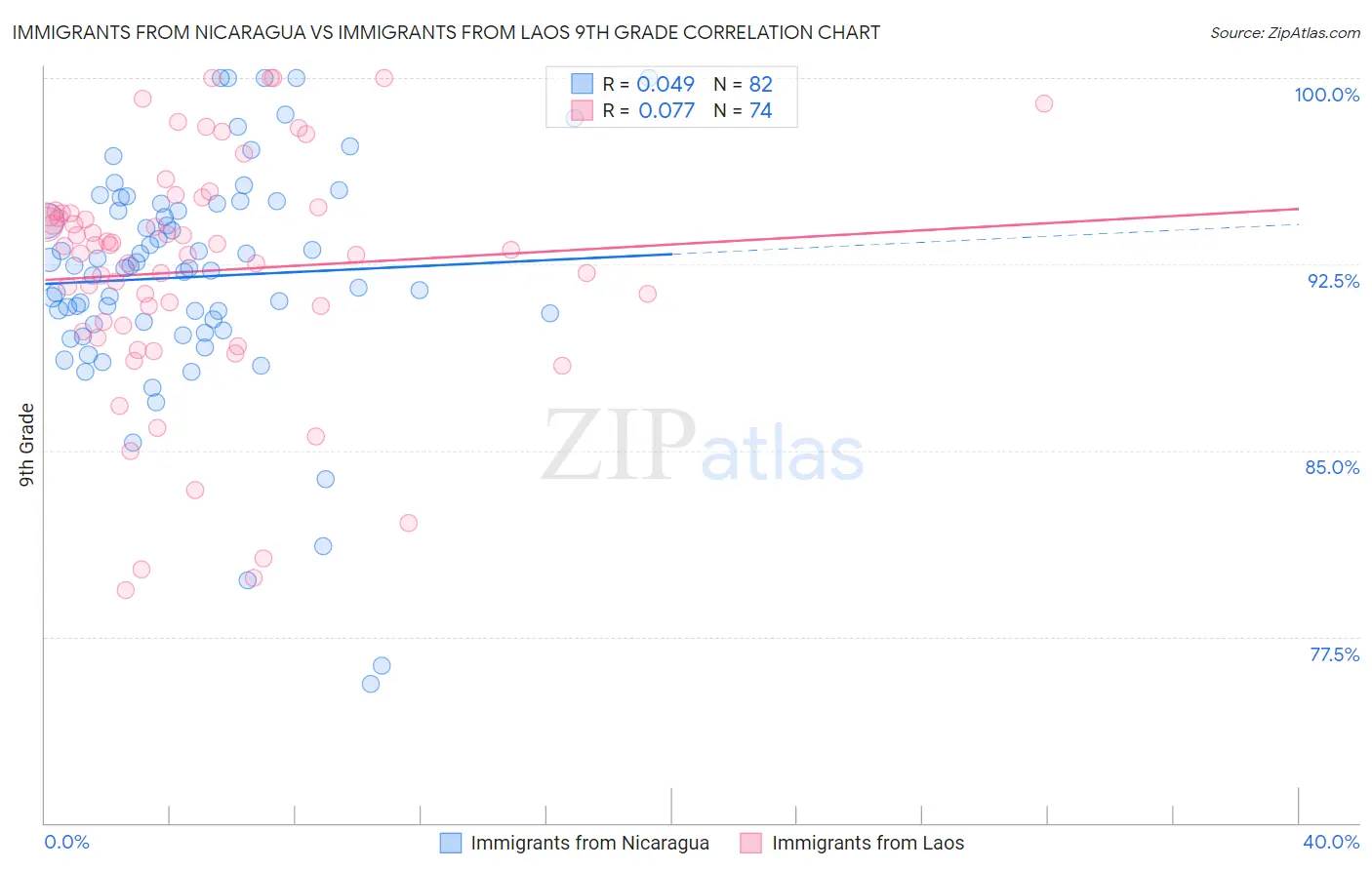 Immigrants from Nicaragua vs Immigrants from Laos 9th Grade