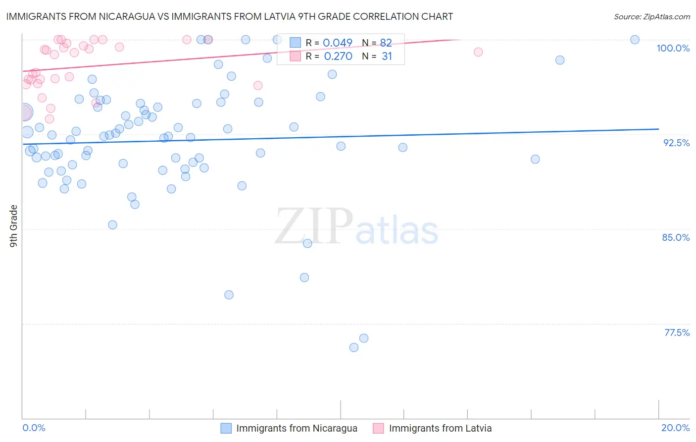 Immigrants from Nicaragua vs Immigrants from Latvia 9th Grade