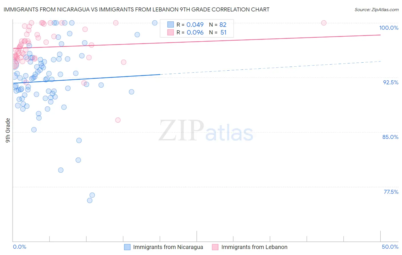 Immigrants from Nicaragua vs Immigrants from Lebanon 9th Grade
