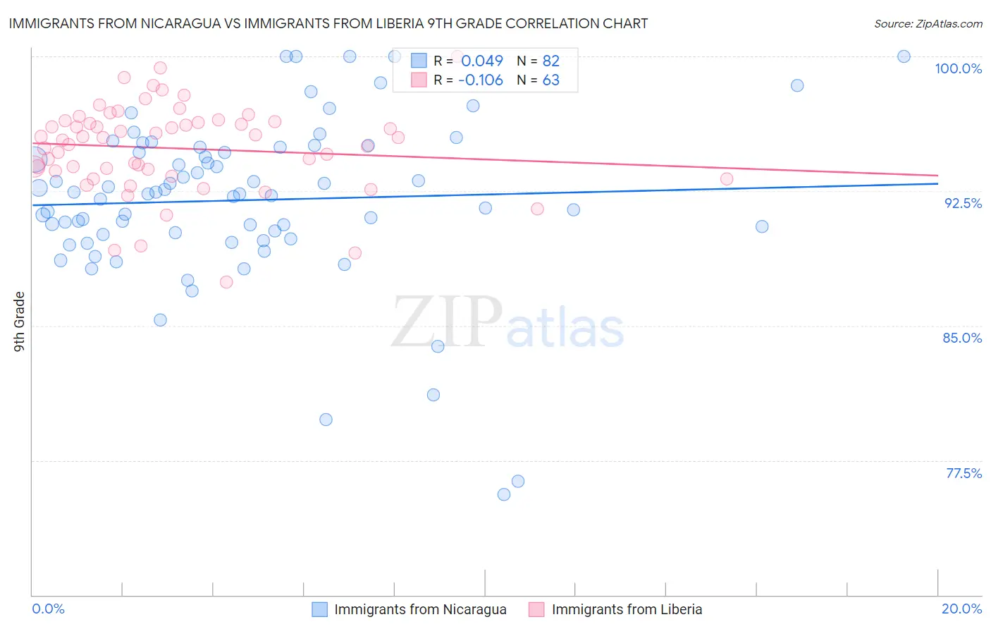 Immigrants from Nicaragua vs Immigrants from Liberia 9th Grade