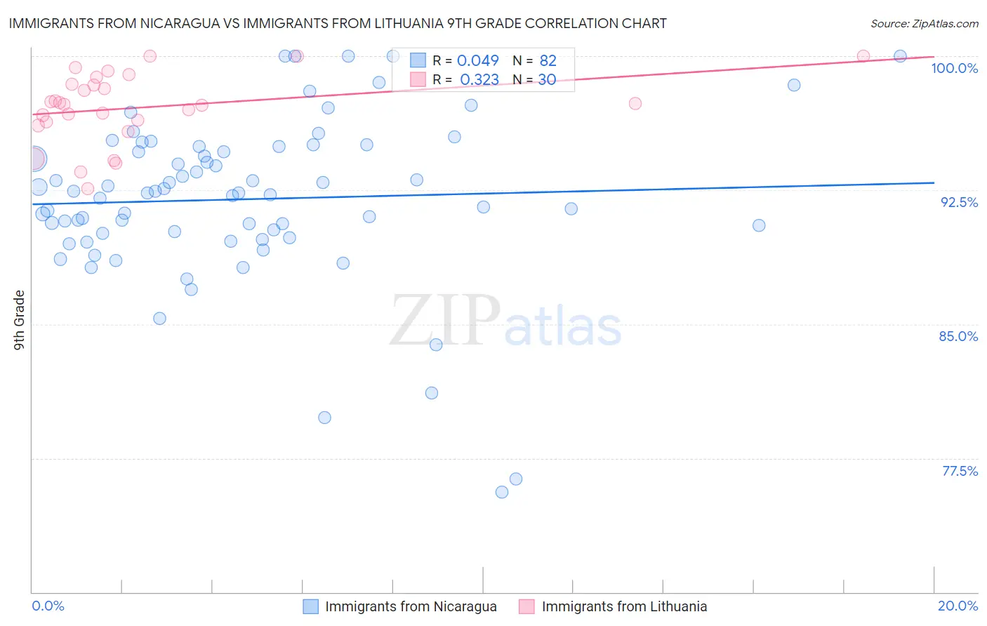 Immigrants from Nicaragua vs Immigrants from Lithuania 9th Grade