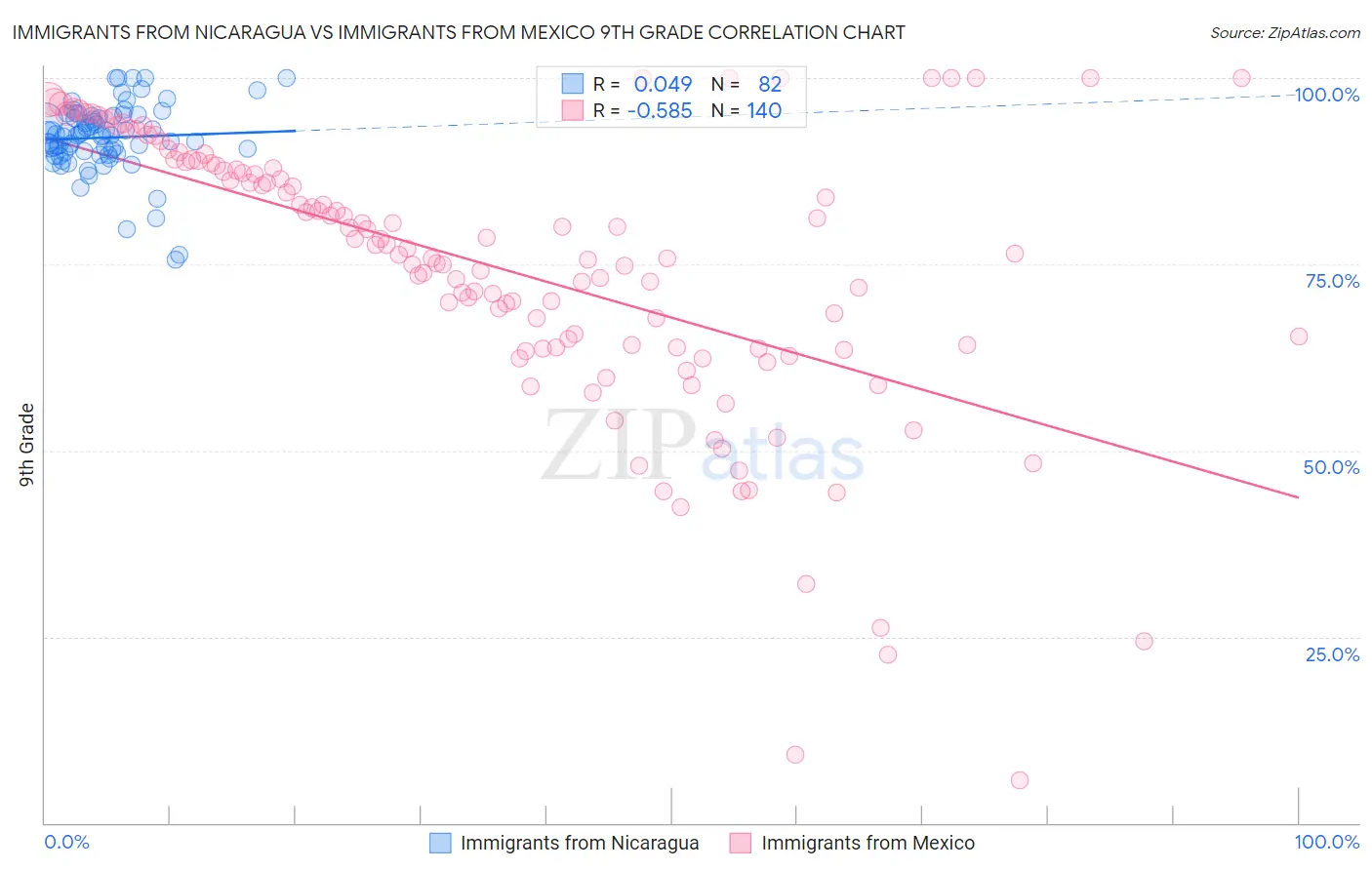 Immigrants from Nicaragua vs Immigrants from Mexico 9th Grade