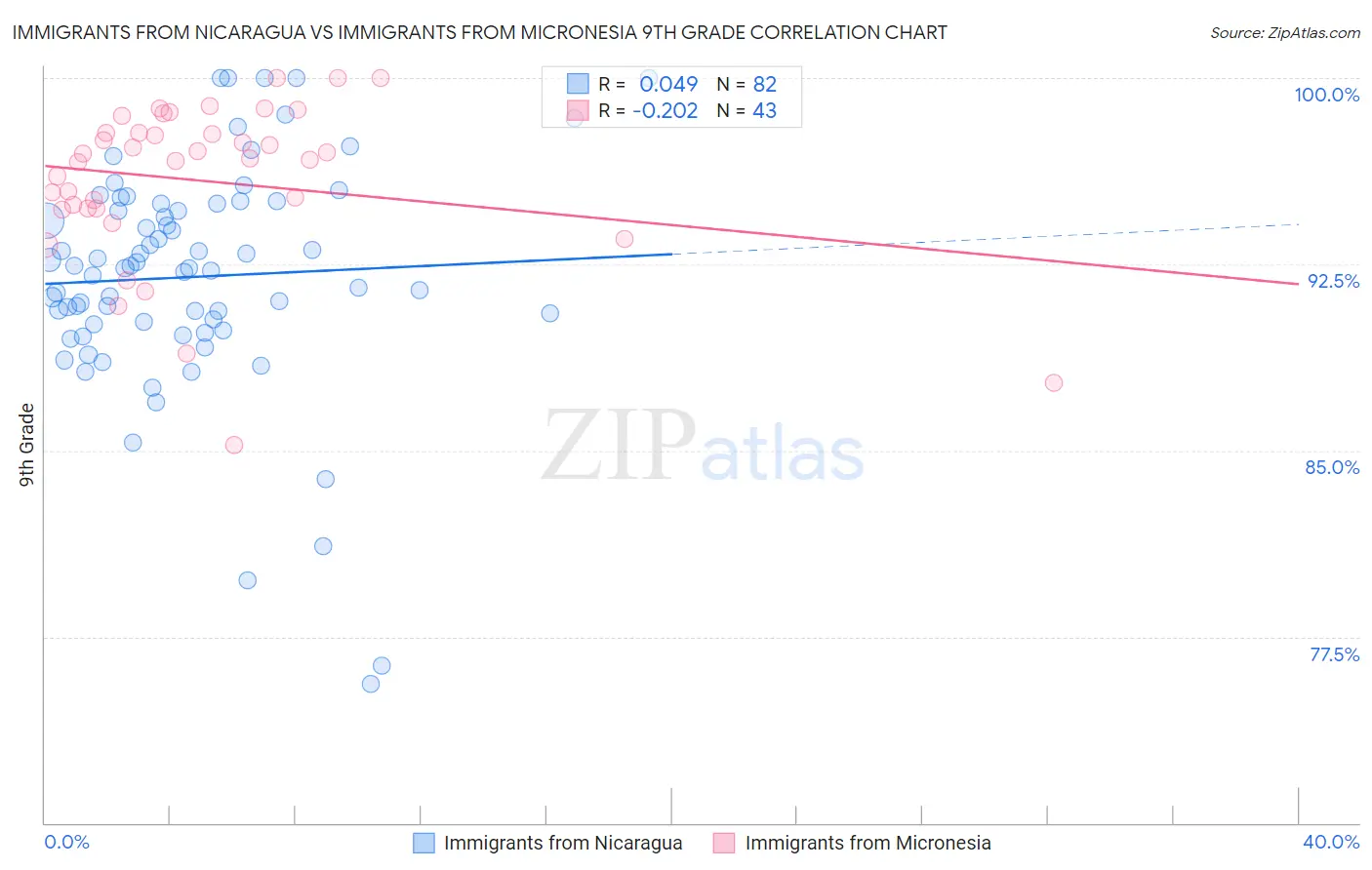 Immigrants from Nicaragua vs Immigrants from Micronesia 9th Grade