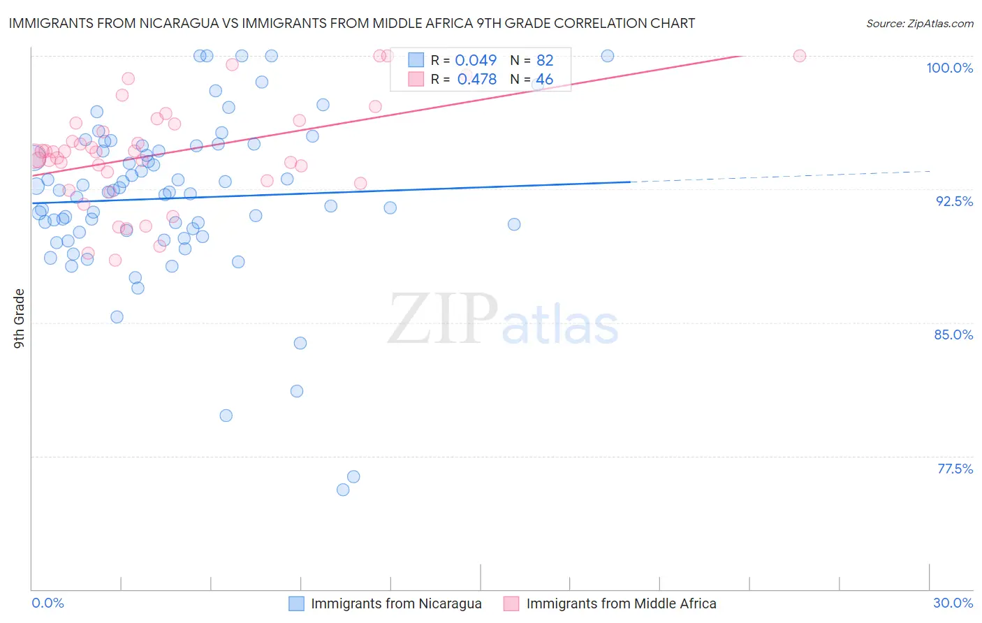Immigrants from Nicaragua vs Immigrants from Middle Africa 9th Grade