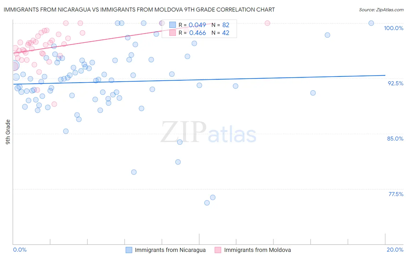 Immigrants from Nicaragua vs Immigrants from Moldova 9th Grade