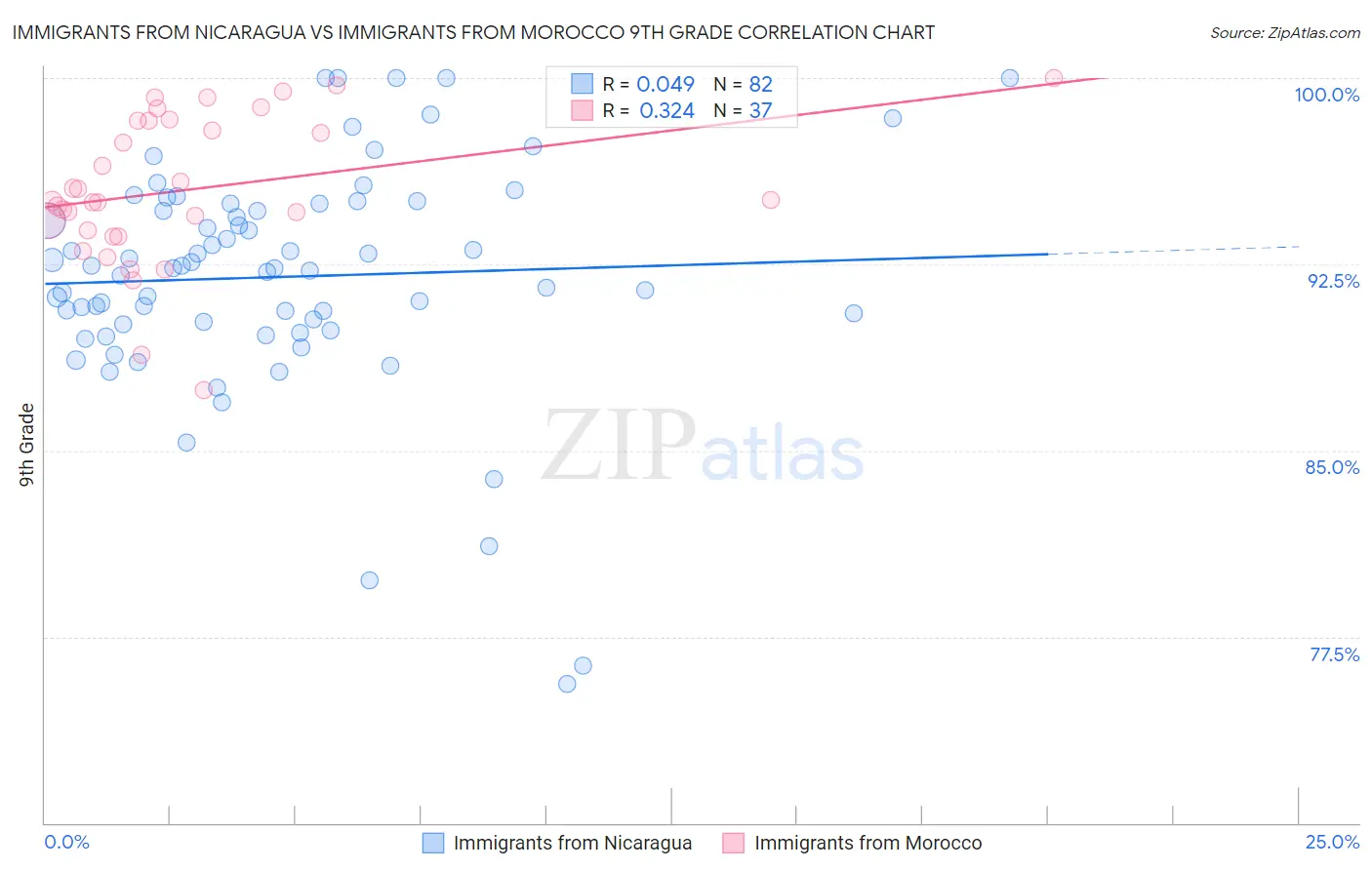 Immigrants from Nicaragua vs Immigrants from Morocco 9th Grade