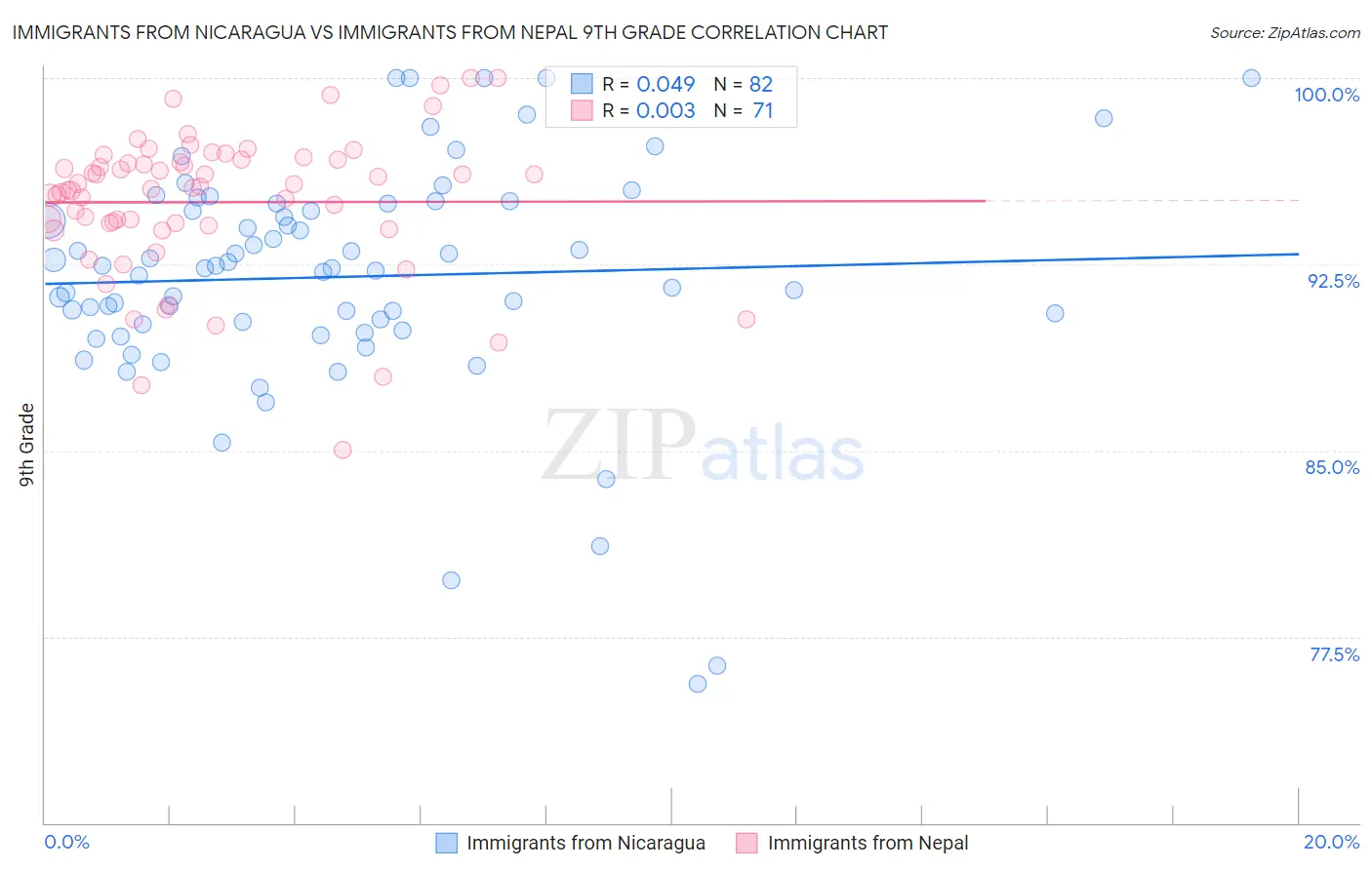 Immigrants from Nicaragua vs Immigrants from Nepal 9th Grade