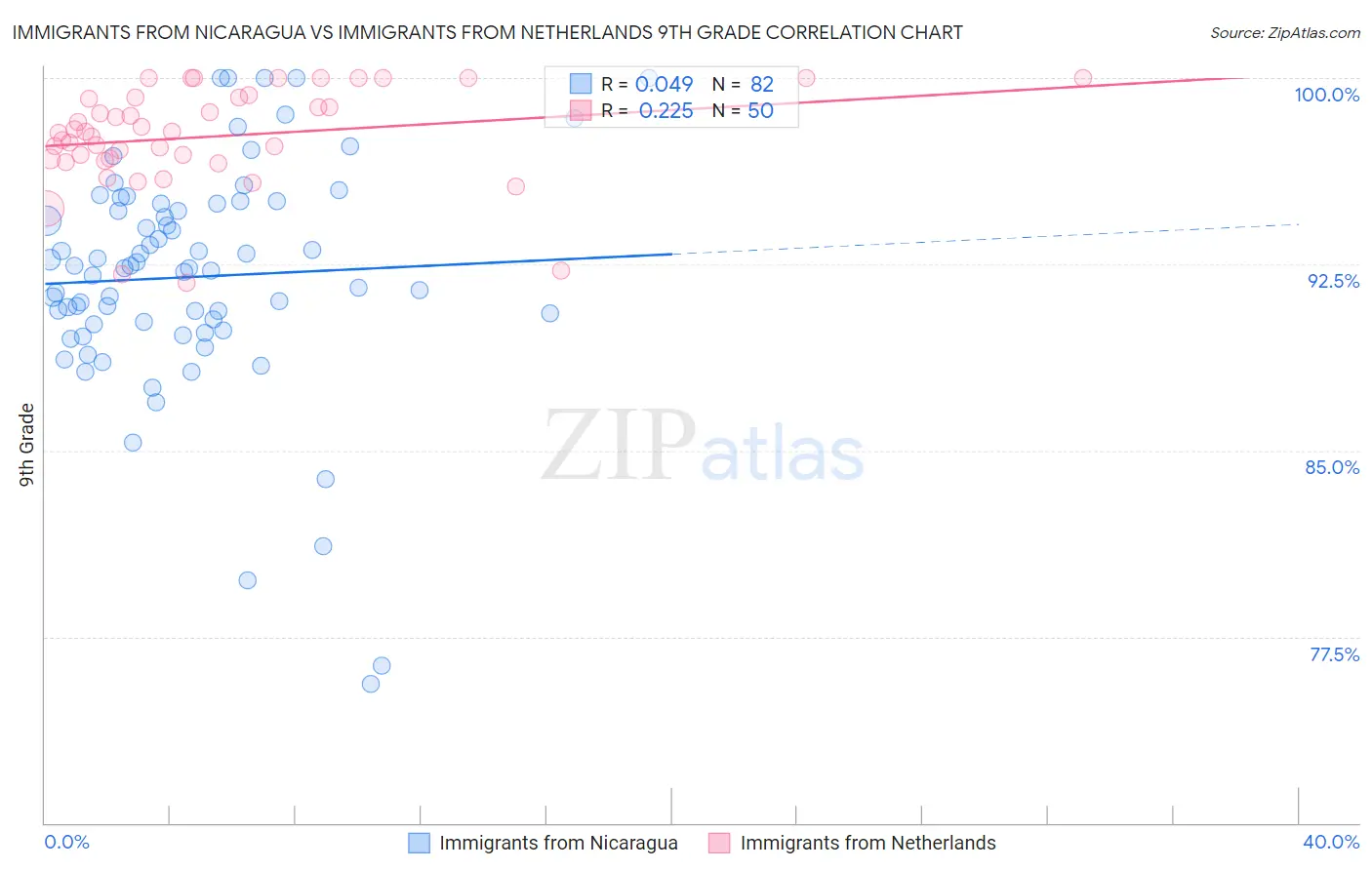 Immigrants from Nicaragua vs Immigrants from Netherlands 9th Grade