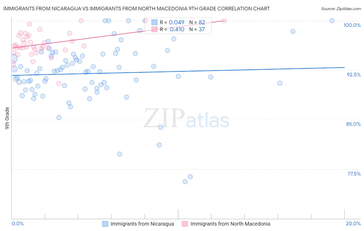 Immigrants from Nicaragua vs Immigrants from North Macedonia 9th Grade