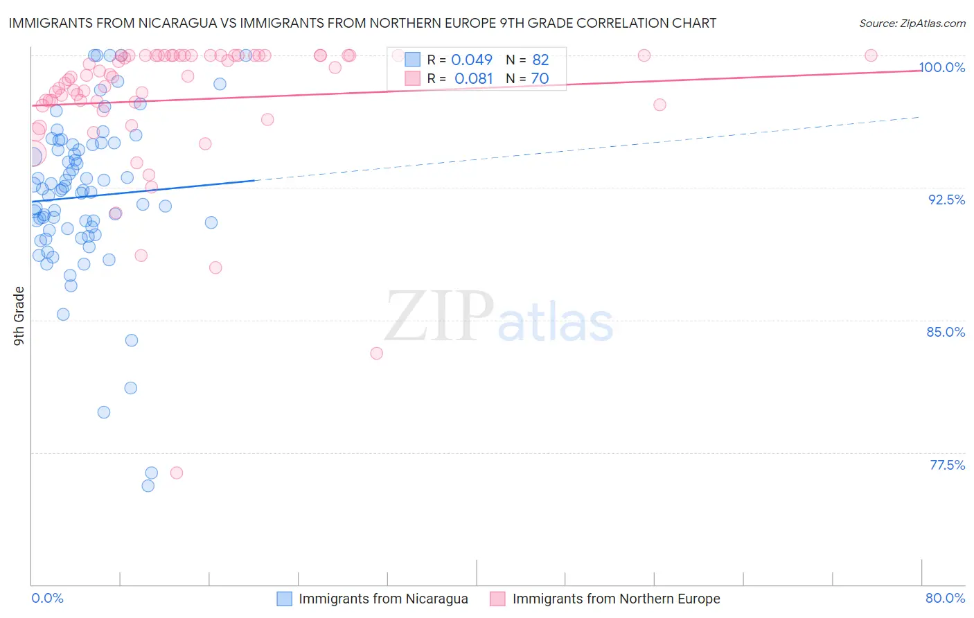 Immigrants from Nicaragua vs Immigrants from Northern Europe 9th Grade