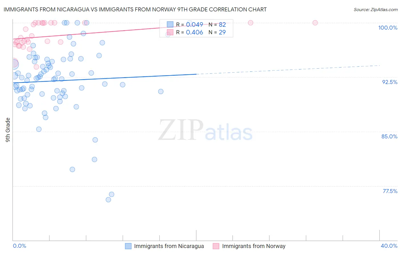 Immigrants from Nicaragua vs Immigrants from Norway 9th Grade