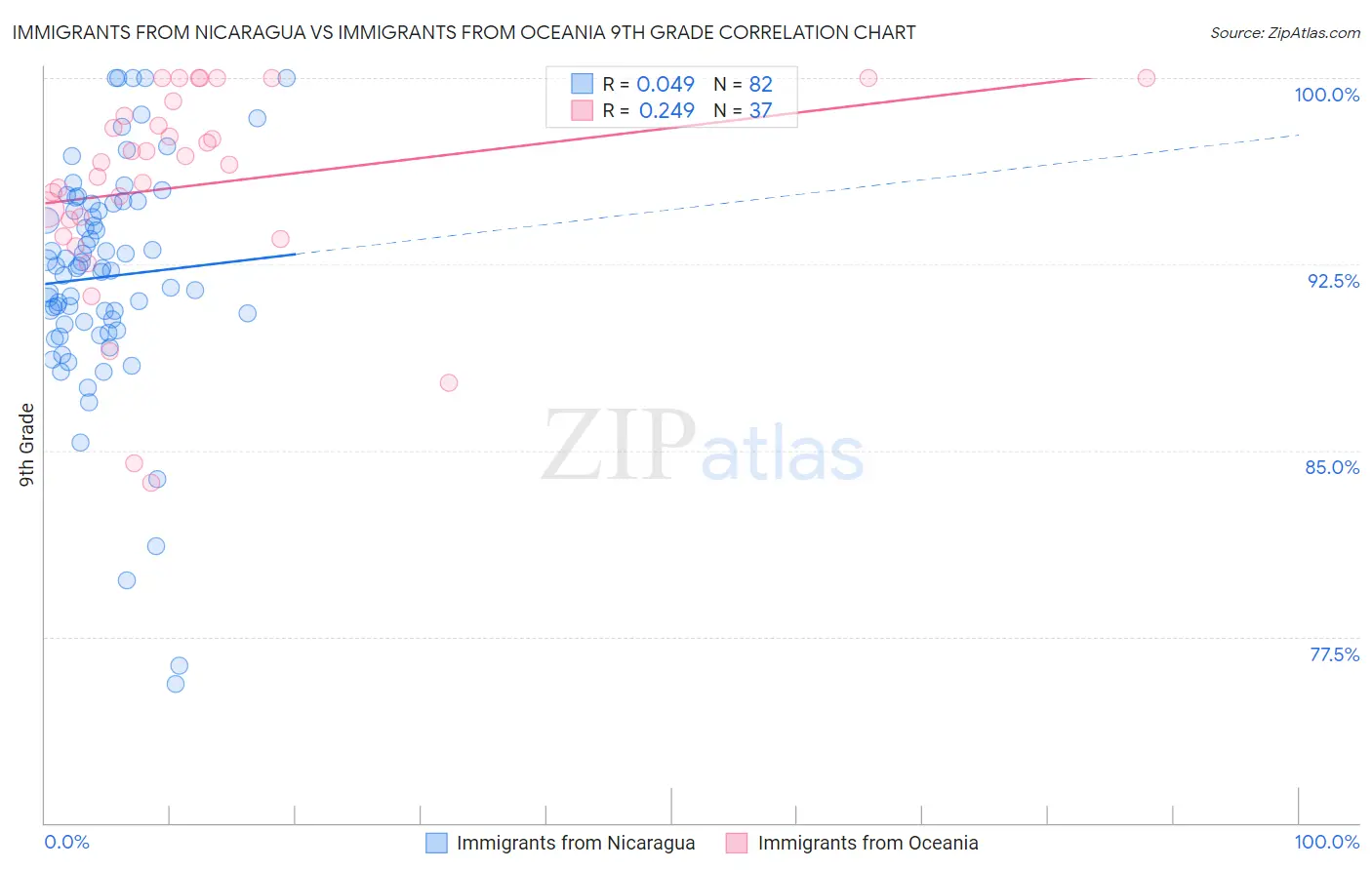 Immigrants from Nicaragua vs Immigrants from Oceania 9th Grade