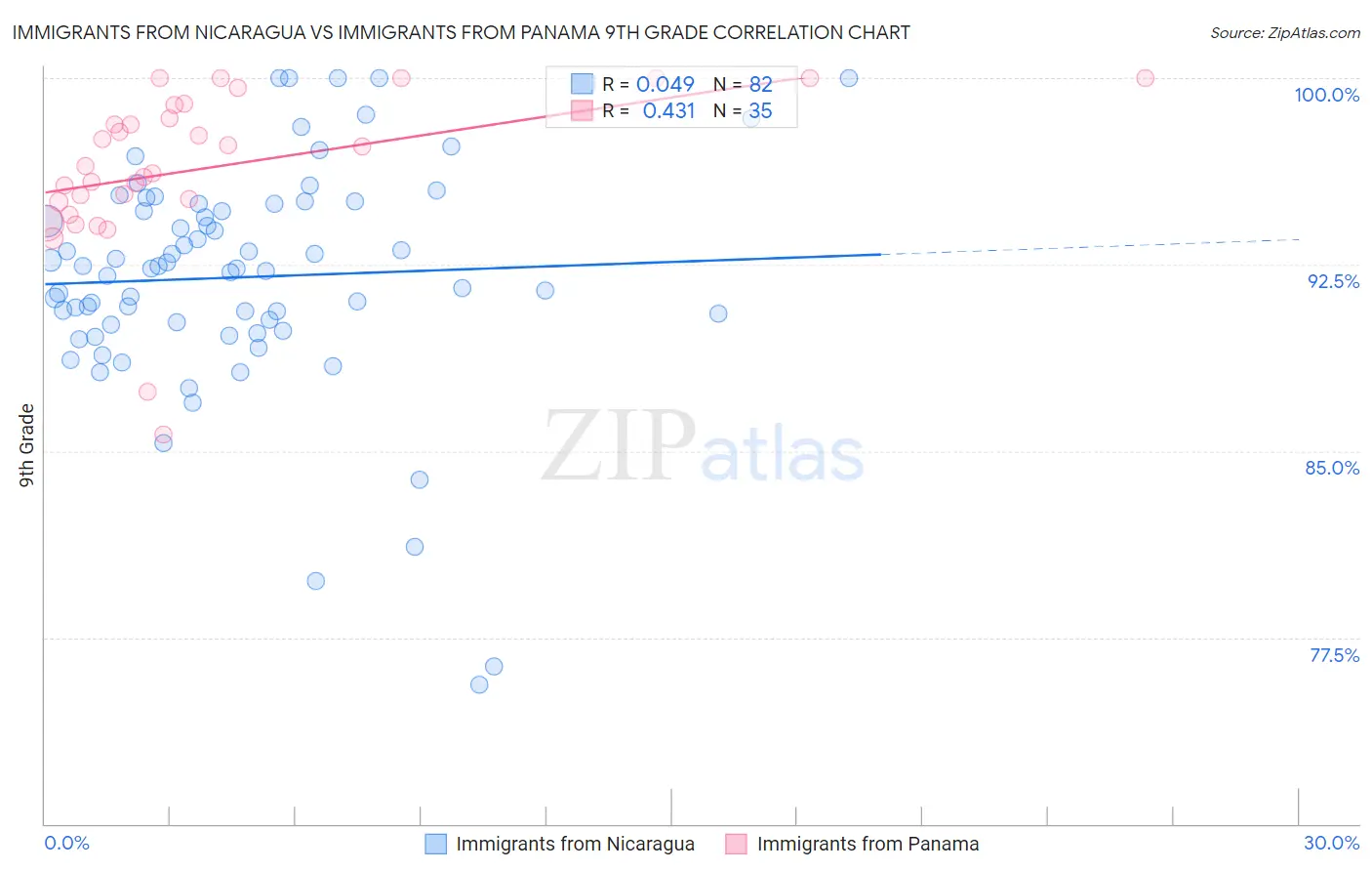 Immigrants from Nicaragua vs Immigrants from Panama 9th Grade