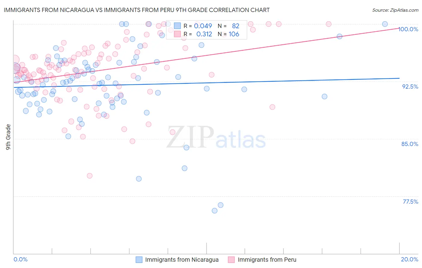 Immigrants from Nicaragua vs Immigrants from Peru 9th Grade