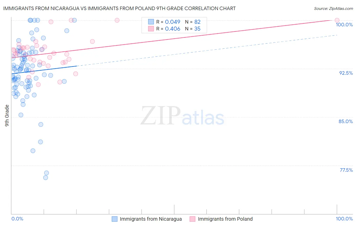 Immigrants from Nicaragua vs Immigrants from Poland 9th Grade