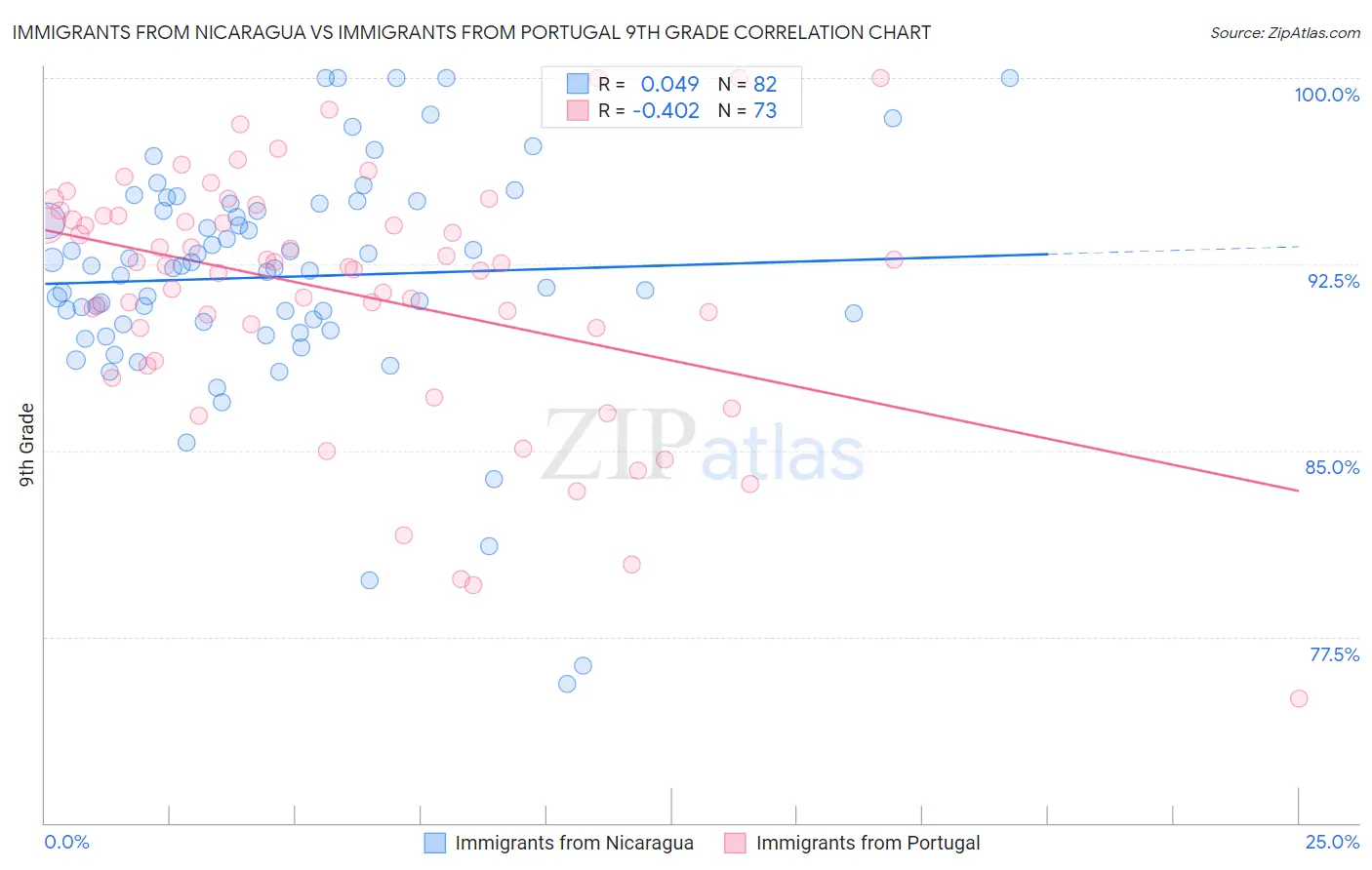 Immigrants from Nicaragua vs Immigrants from Portugal 9th Grade