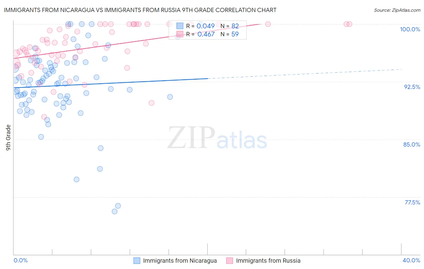 Immigrants from Nicaragua vs Immigrants from Russia 9th Grade