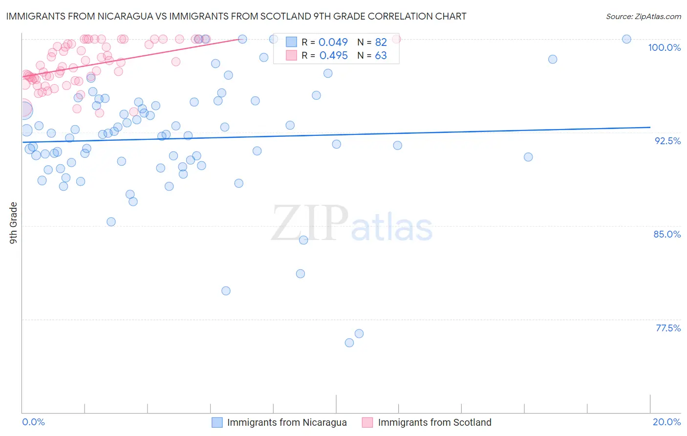 Immigrants from Nicaragua vs Immigrants from Scotland 9th Grade
