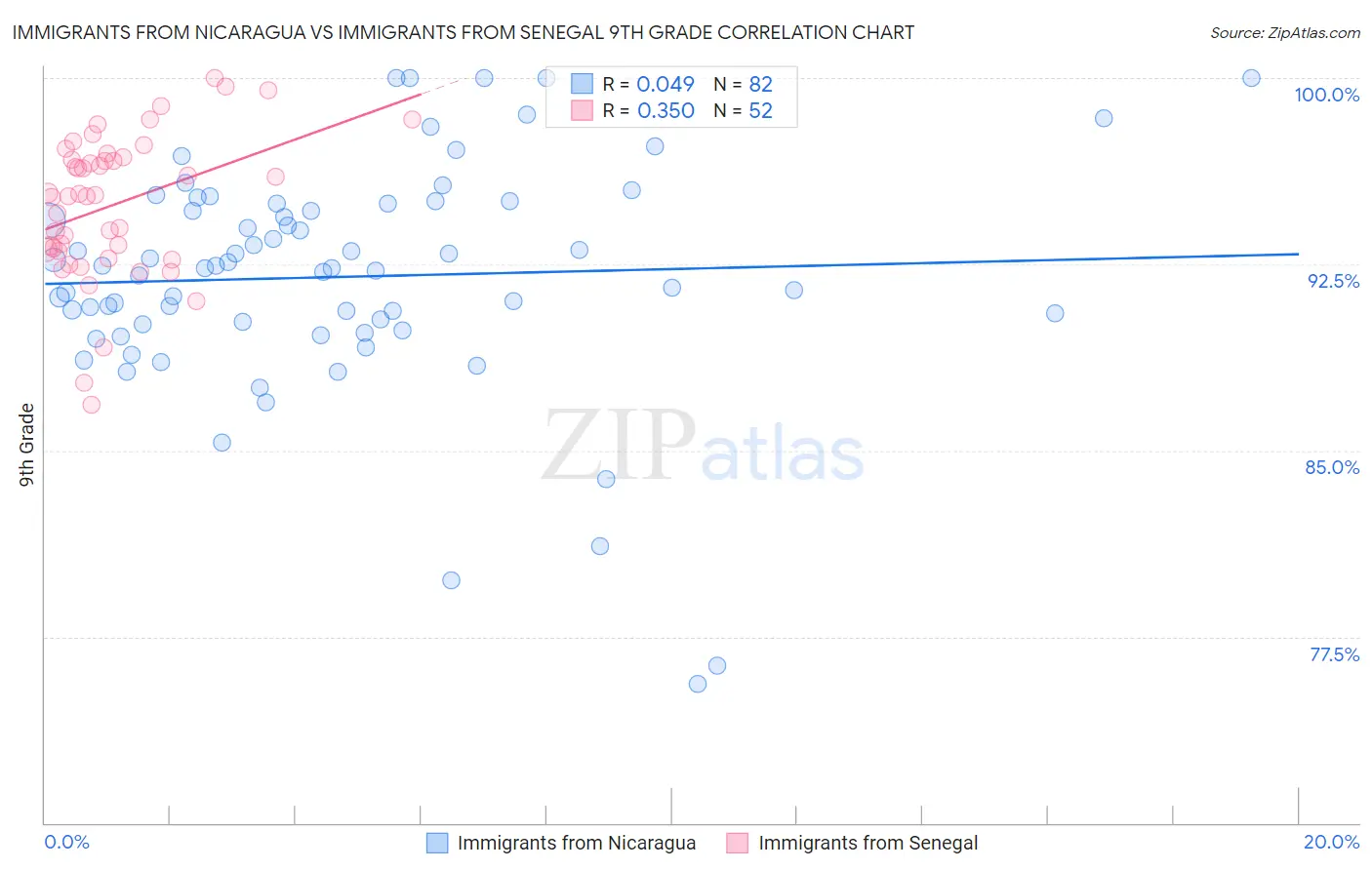 Immigrants from Nicaragua vs Immigrants from Senegal 9th Grade