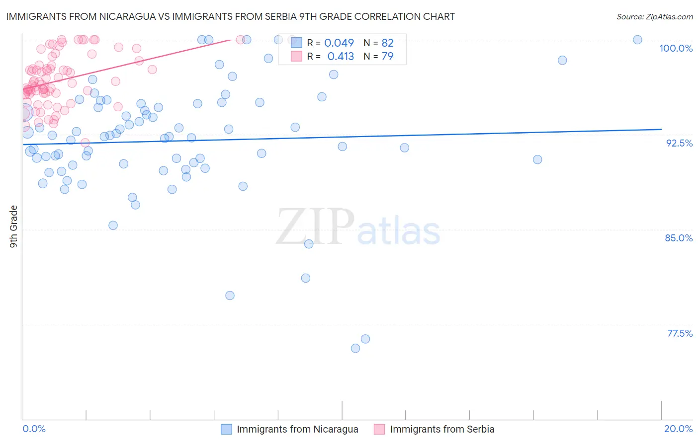 Immigrants from Nicaragua vs Immigrants from Serbia 9th Grade