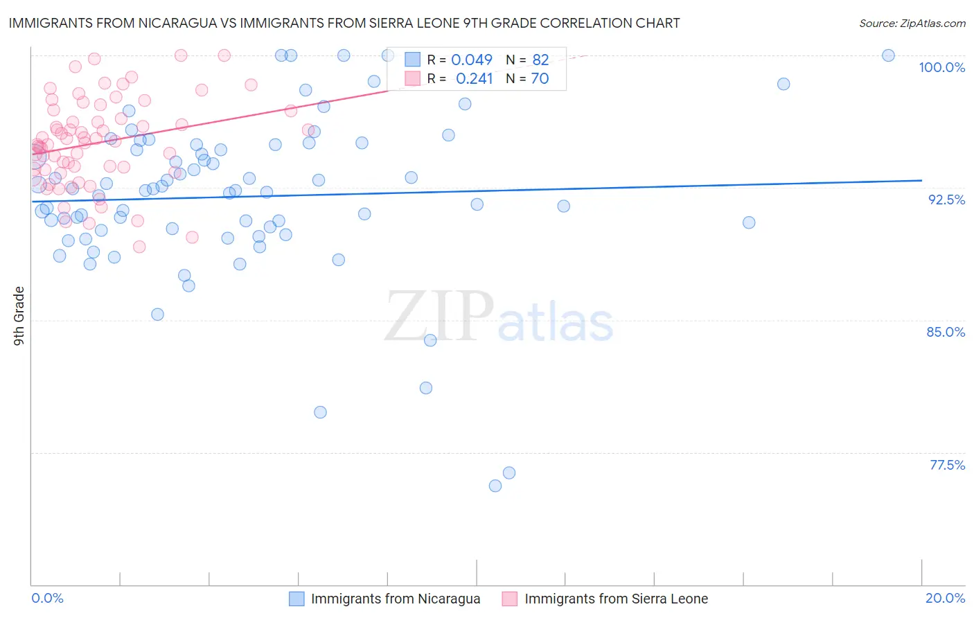 Immigrants from Nicaragua vs Immigrants from Sierra Leone 9th Grade