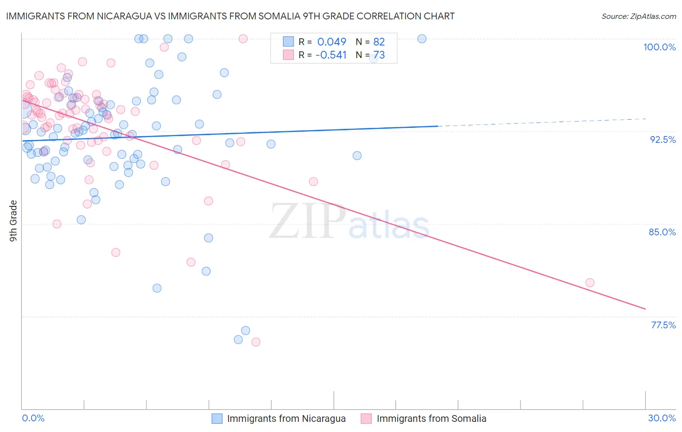 Immigrants from Nicaragua vs Immigrants from Somalia 9th Grade