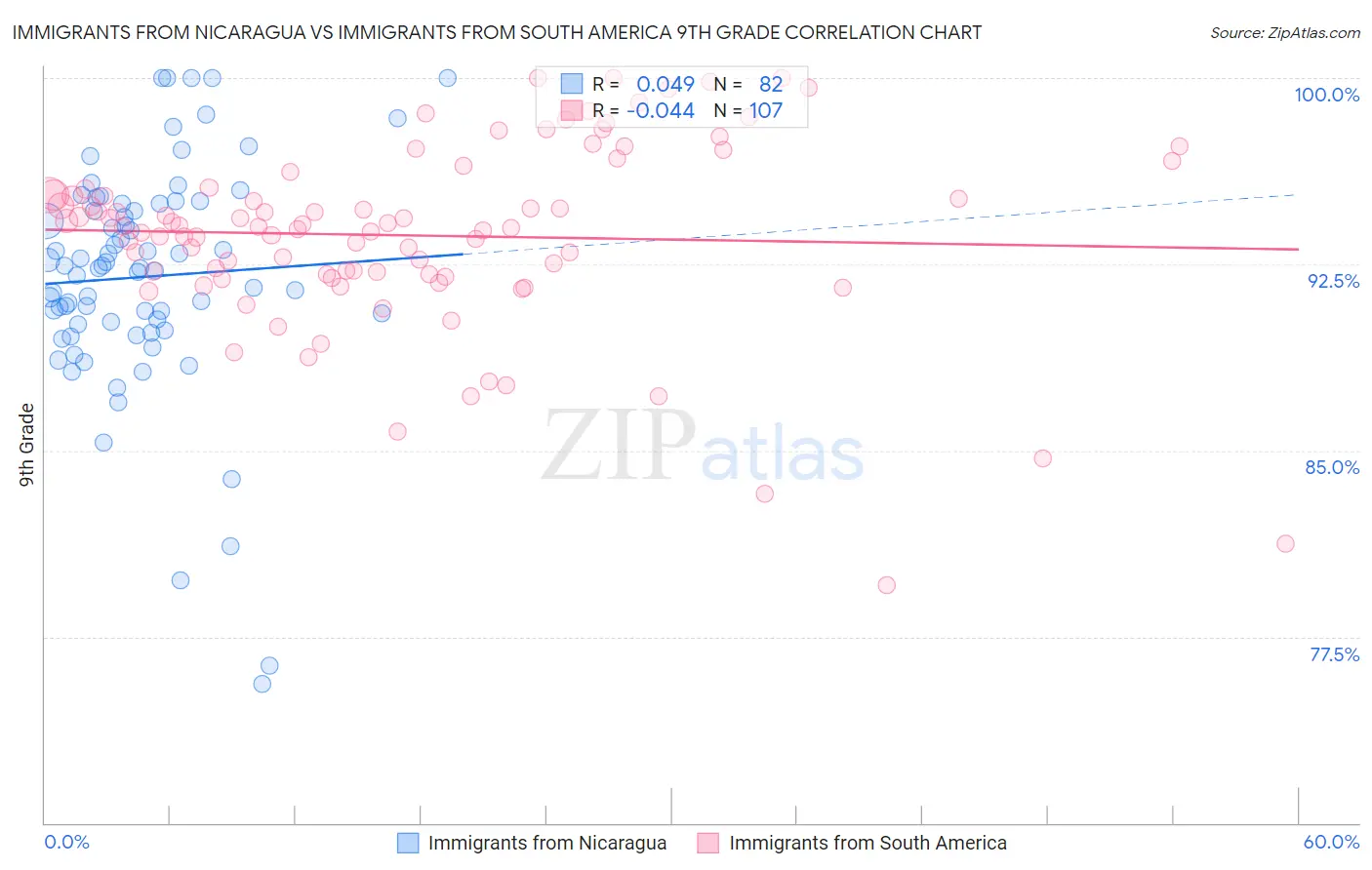 Immigrants from Nicaragua vs Immigrants from South America 9th Grade