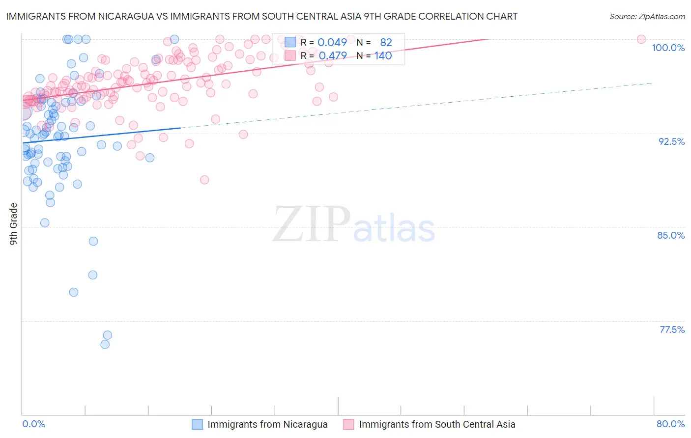 Immigrants from Nicaragua vs Immigrants from South Central Asia 9th Grade