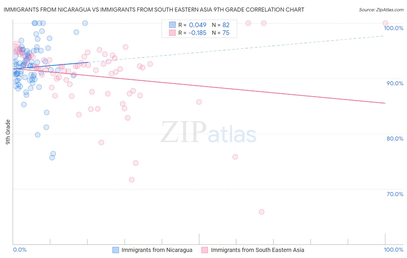 Immigrants from Nicaragua vs Immigrants from South Eastern Asia 9th Grade