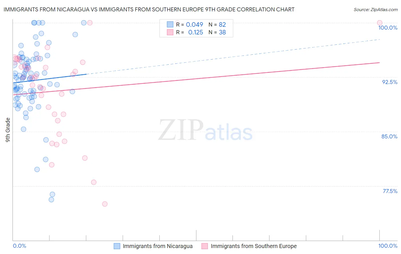 Immigrants from Nicaragua vs Immigrants from Southern Europe 9th Grade