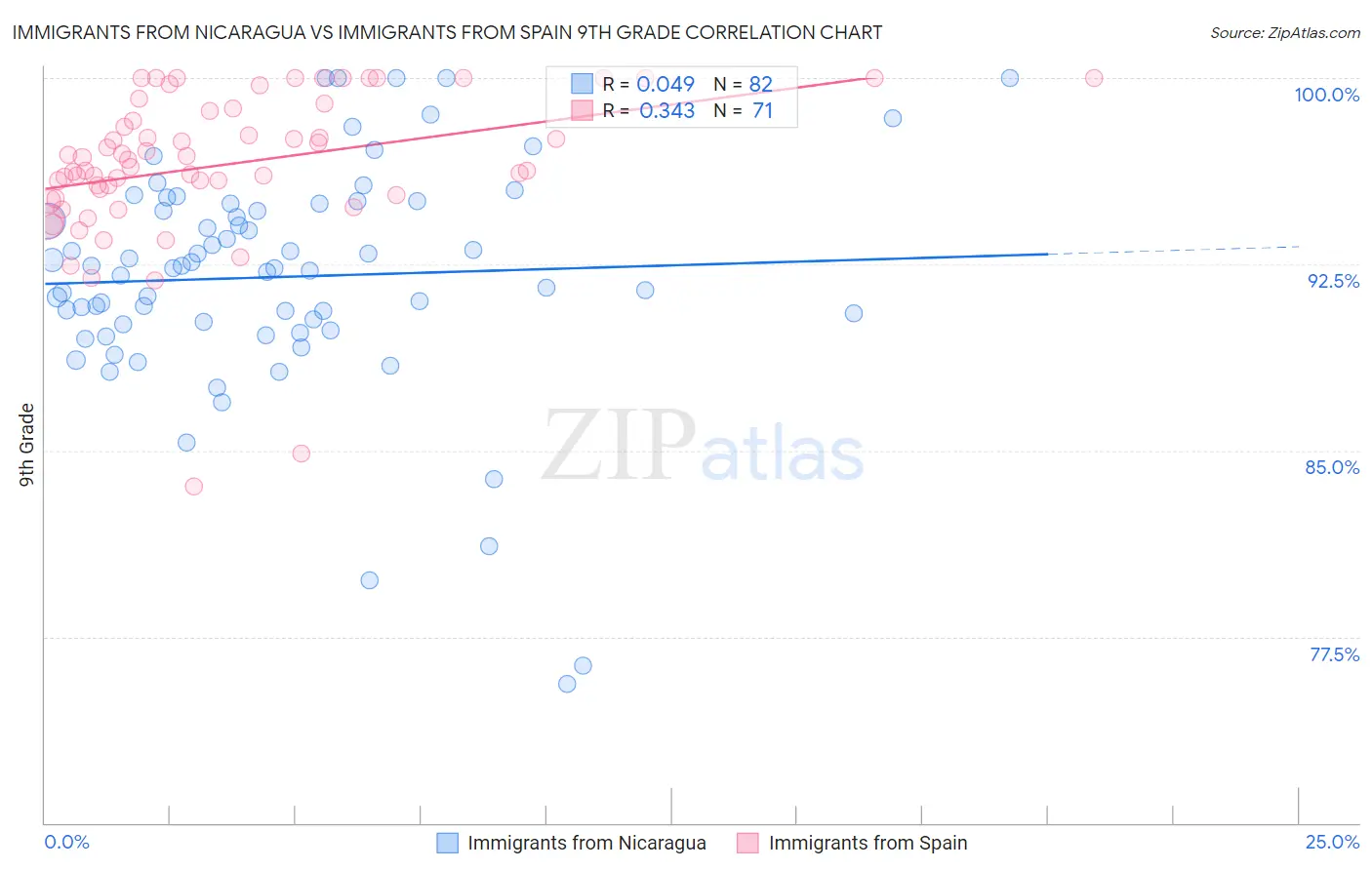 Immigrants from Nicaragua vs Immigrants from Spain 9th Grade