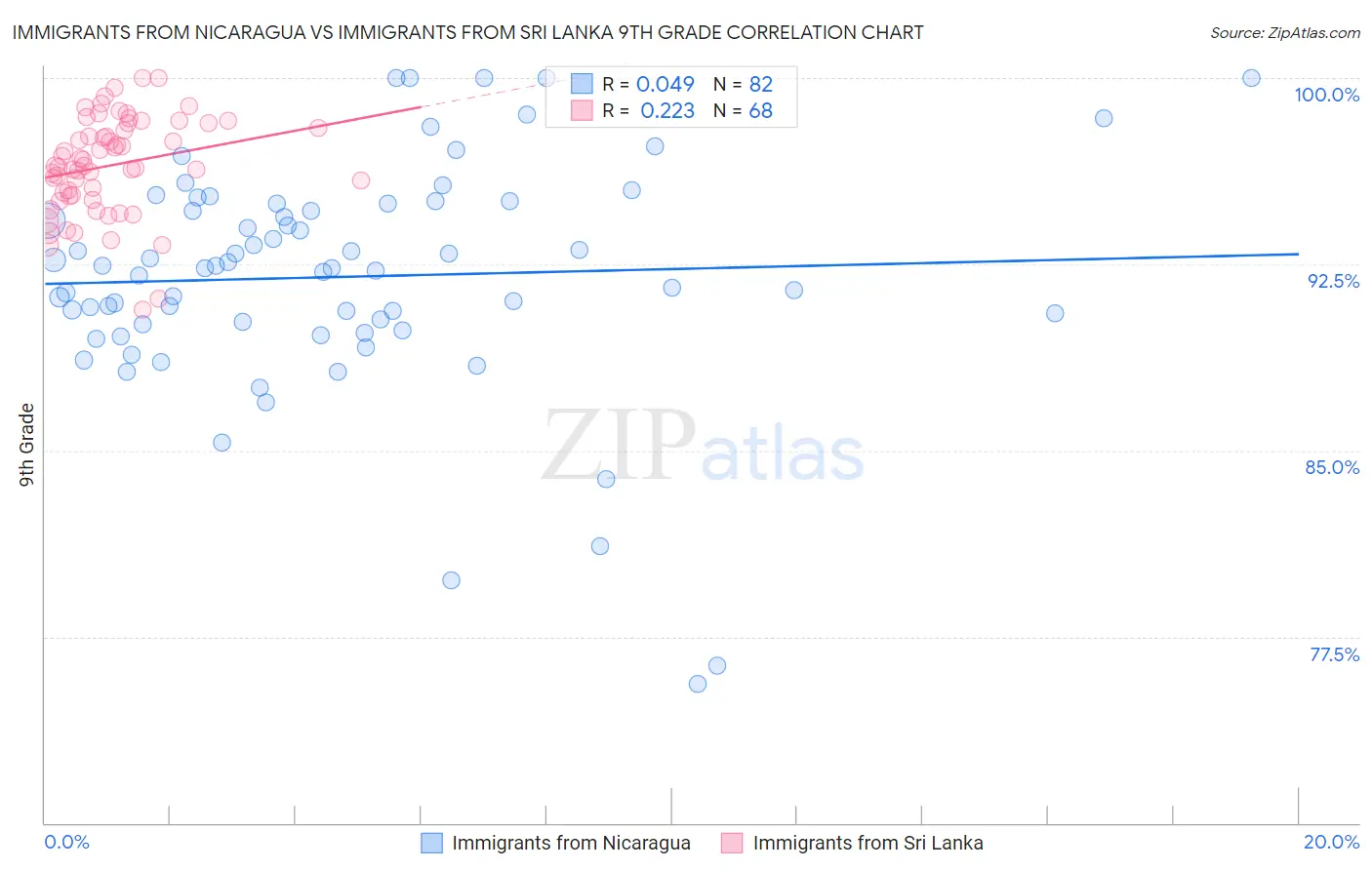 Immigrants from Nicaragua vs Immigrants from Sri Lanka 9th Grade