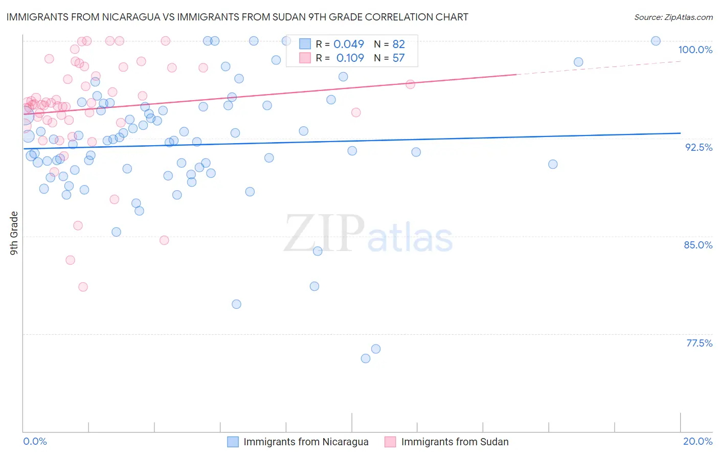 Immigrants from Nicaragua vs Immigrants from Sudan 9th Grade