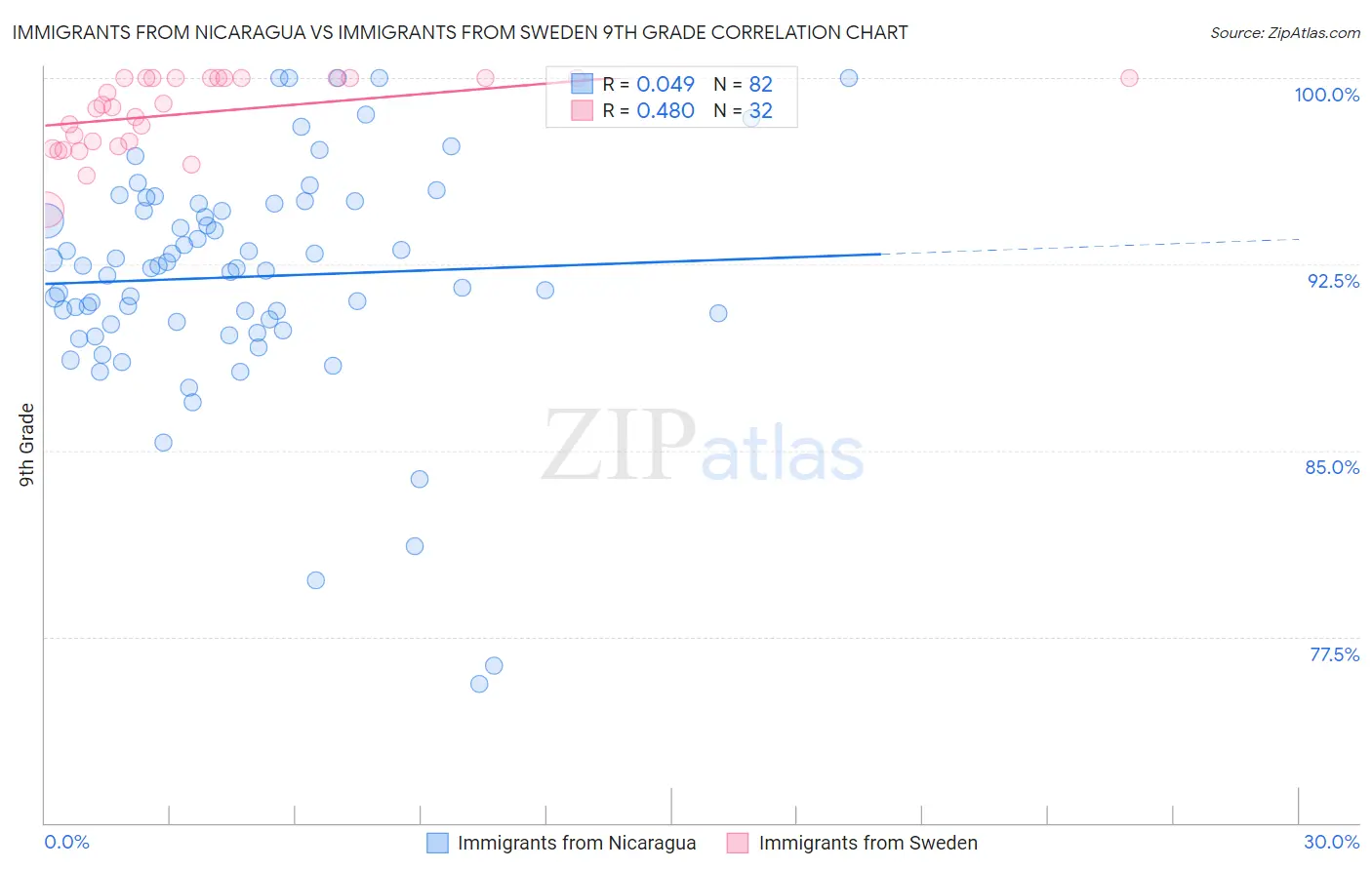 Immigrants from Nicaragua vs Immigrants from Sweden 9th Grade