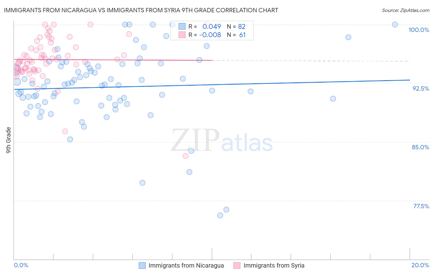 Immigrants from Nicaragua vs Immigrants from Syria 9th Grade