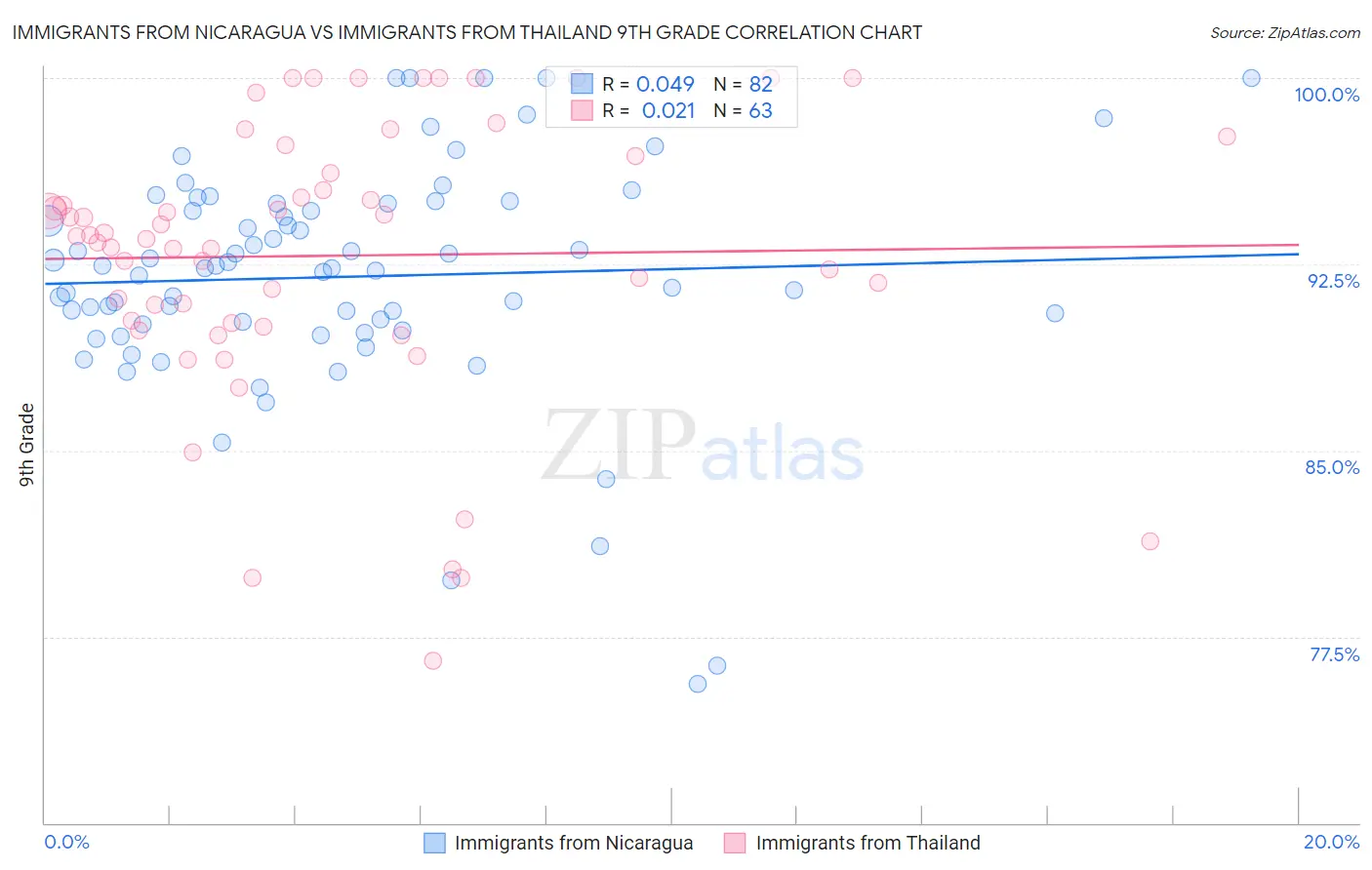 Immigrants from Nicaragua vs Immigrants from Thailand 9th Grade