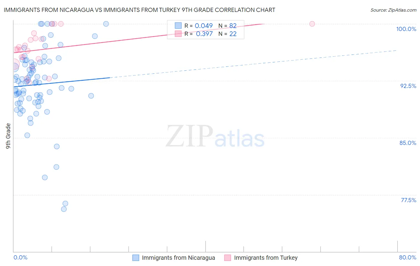 Immigrants from Nicaragua vs Immigrants from Turkey 9th Grade