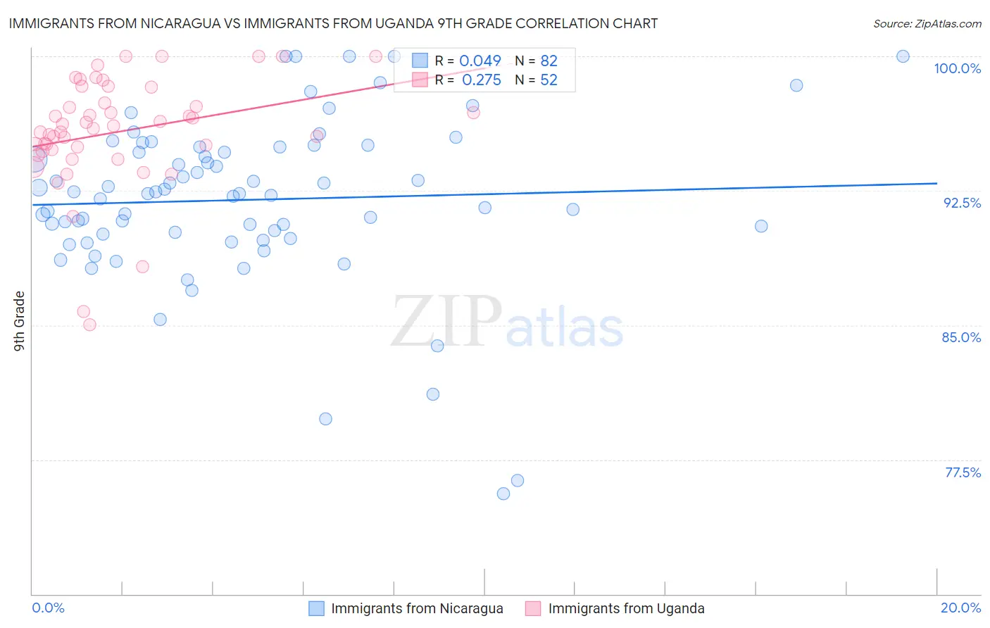 Immigrants from Nicaragua vs Immigrants from Uganda 9th Grade