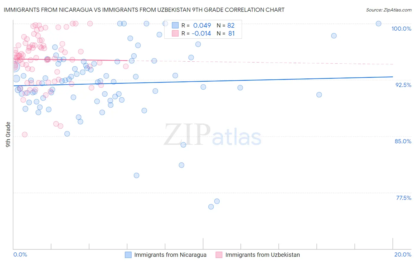 Immigrants from Nicaragua vs Immigrants from Uzbekistan 9th Grade